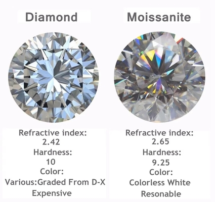 ขายปลีก mossanite Pass Diamond Test GRA หิน D สี รอบ รูปทรง Diamond Loose Moissanite moissanite วงจรหู